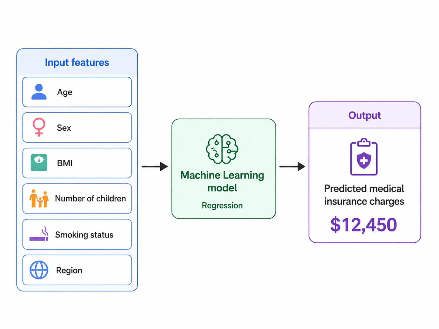 Data flow in Machine Learning Project