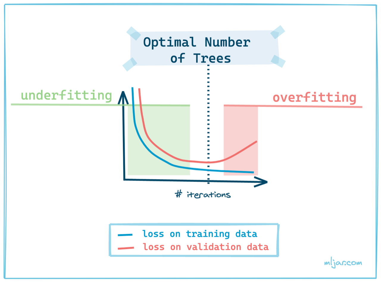 Underfitting, Overfitting and Optimal Number of Trees