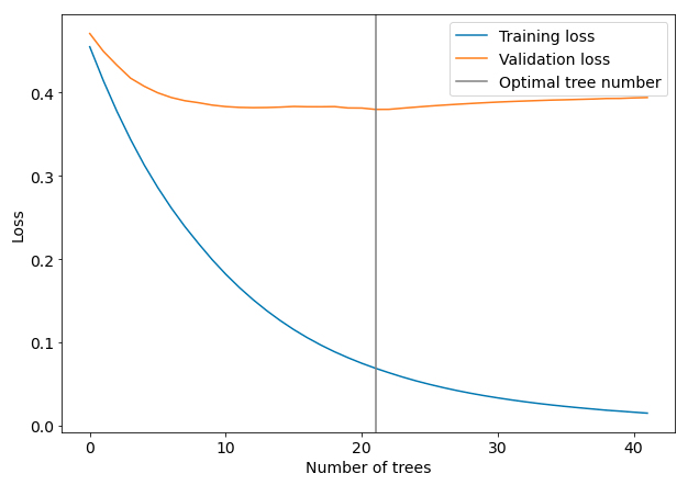Xgboost Early Stopping Learning Curves in Python