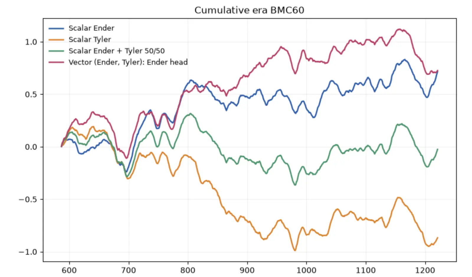 Cumulative per-era BMC60 for the scalar models, scalar blend, and vector-leaf model.