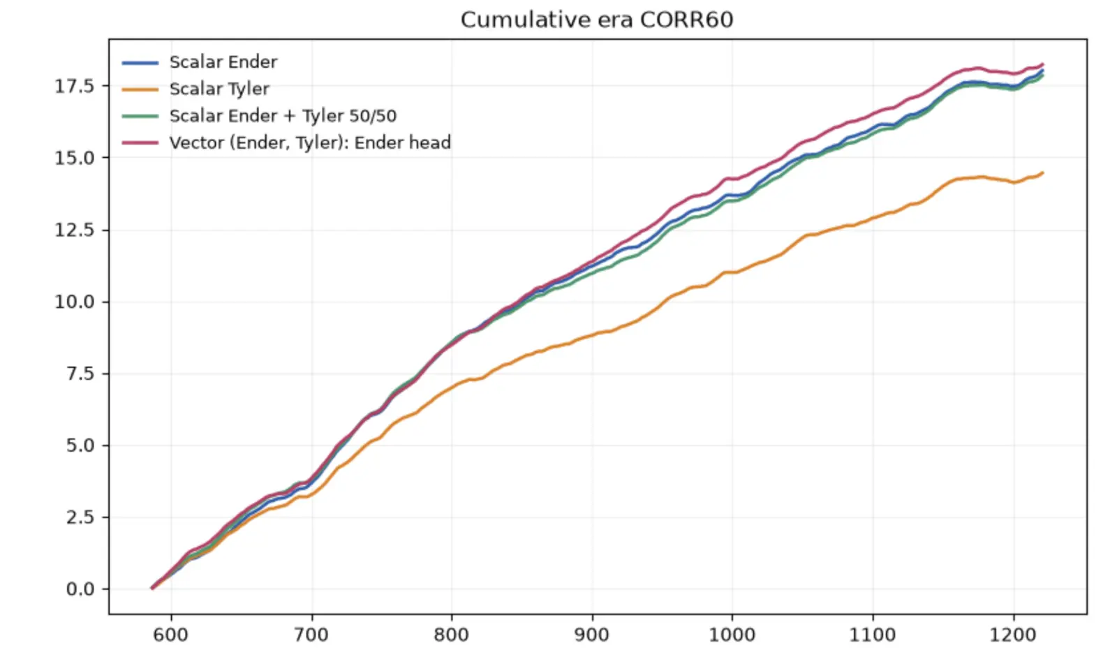Cumulative per-era CORR60 for the scalar models, scalar blend, and vector-leaf model.