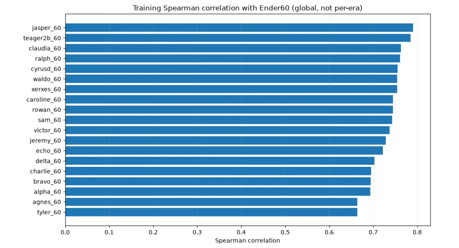Spearman correlations between Ender60 and the other Numerai 60-day targets.