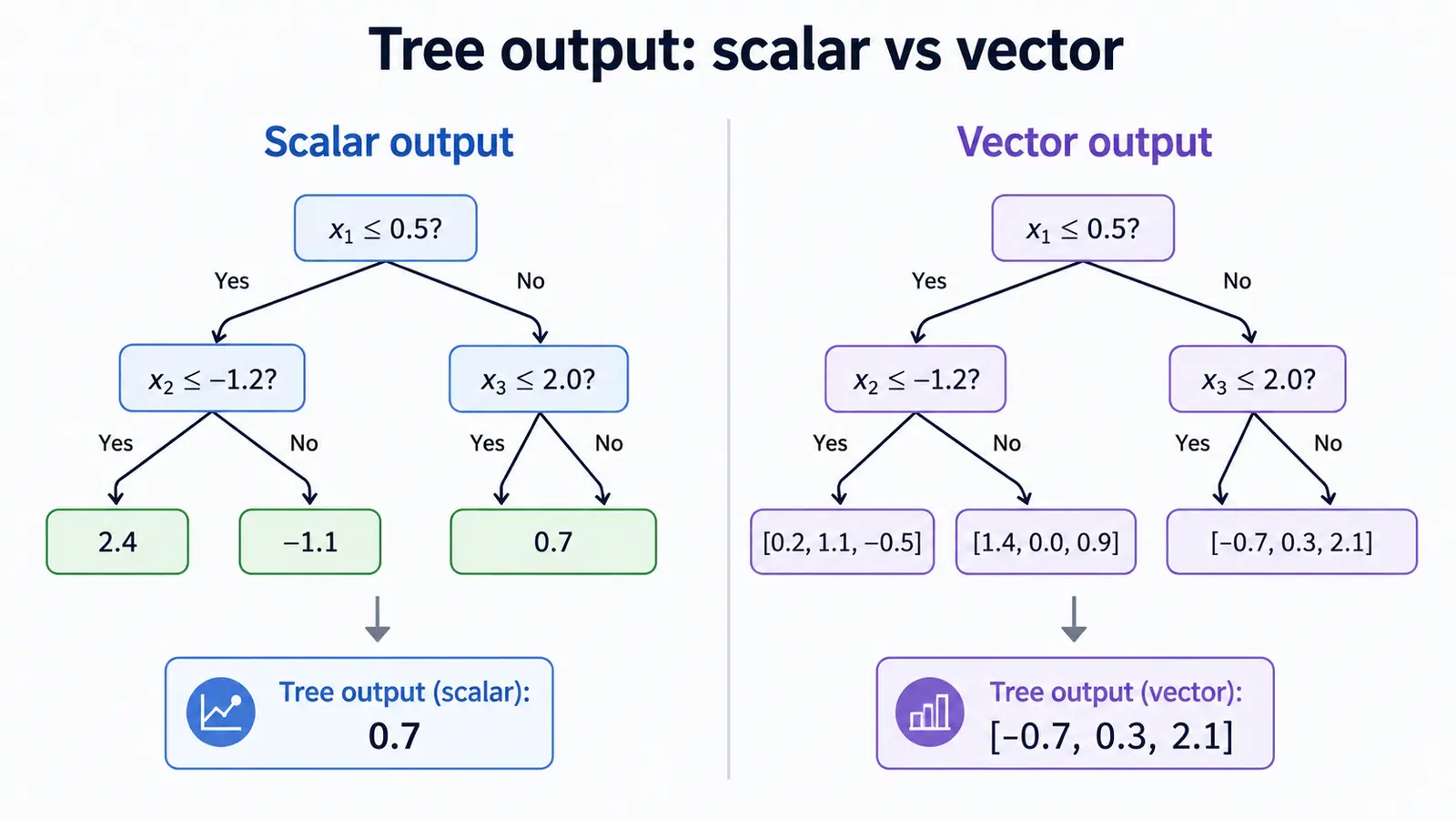 Scalar tree leaves contain one output value, while vector tree leaves contain one value per target.
