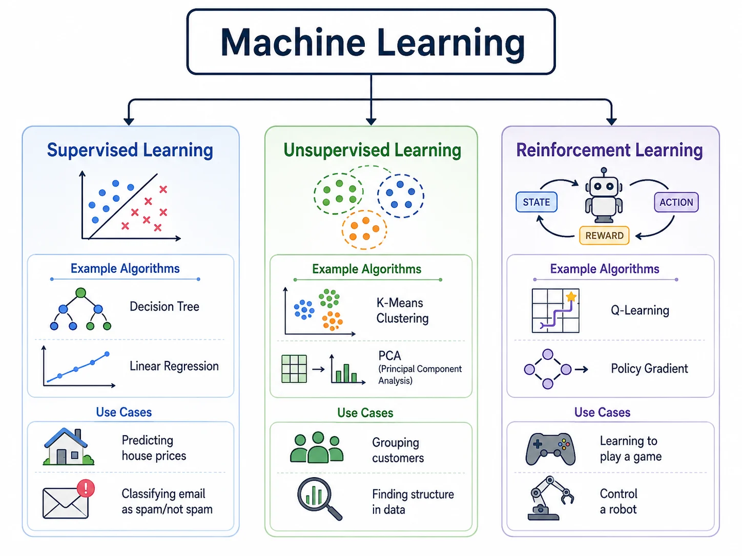The three main types of machine learning