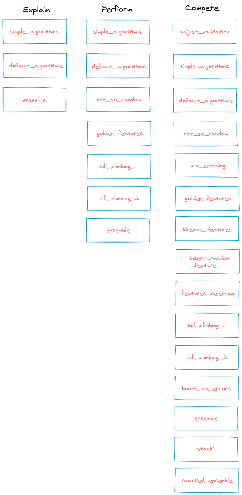 AutoML modes and workflow options