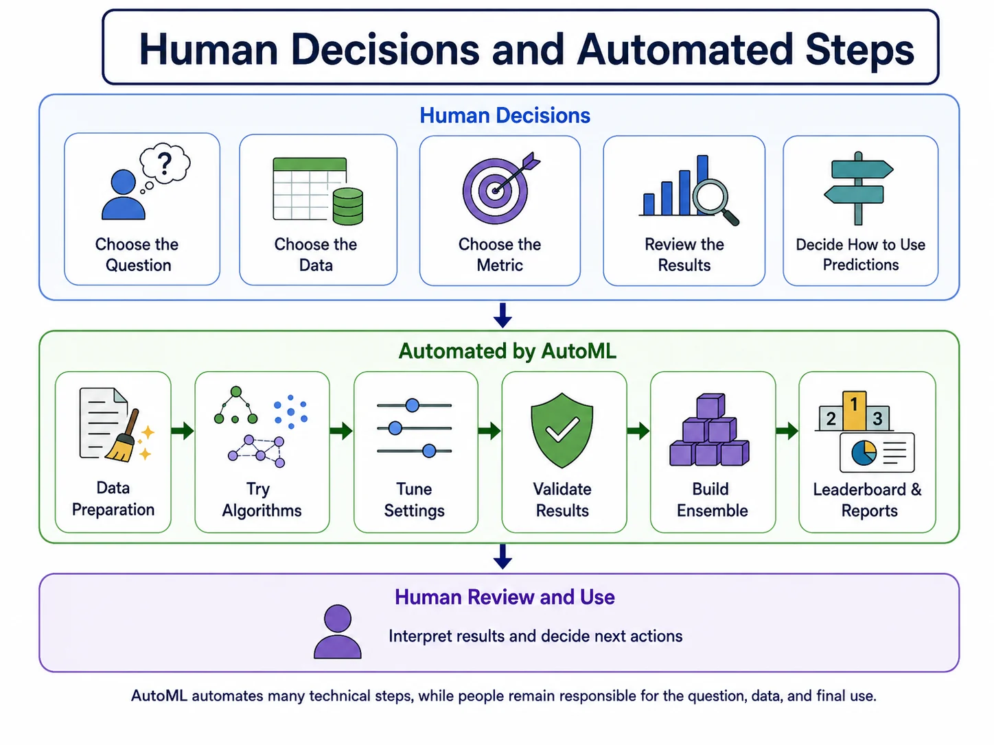 Human decisions, automated AutoML steps, and human review