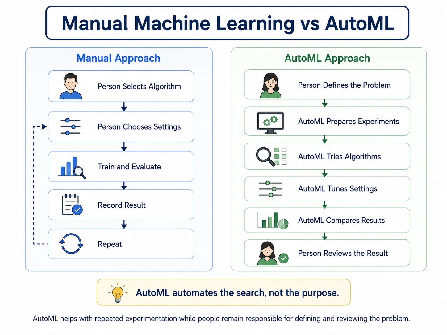 Manual machine learning compared with the AutoML approach