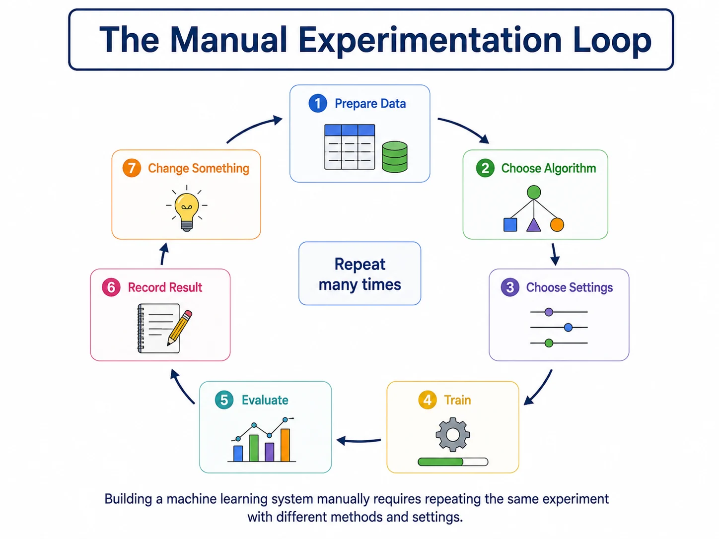 The manual machine learning experimentation loop