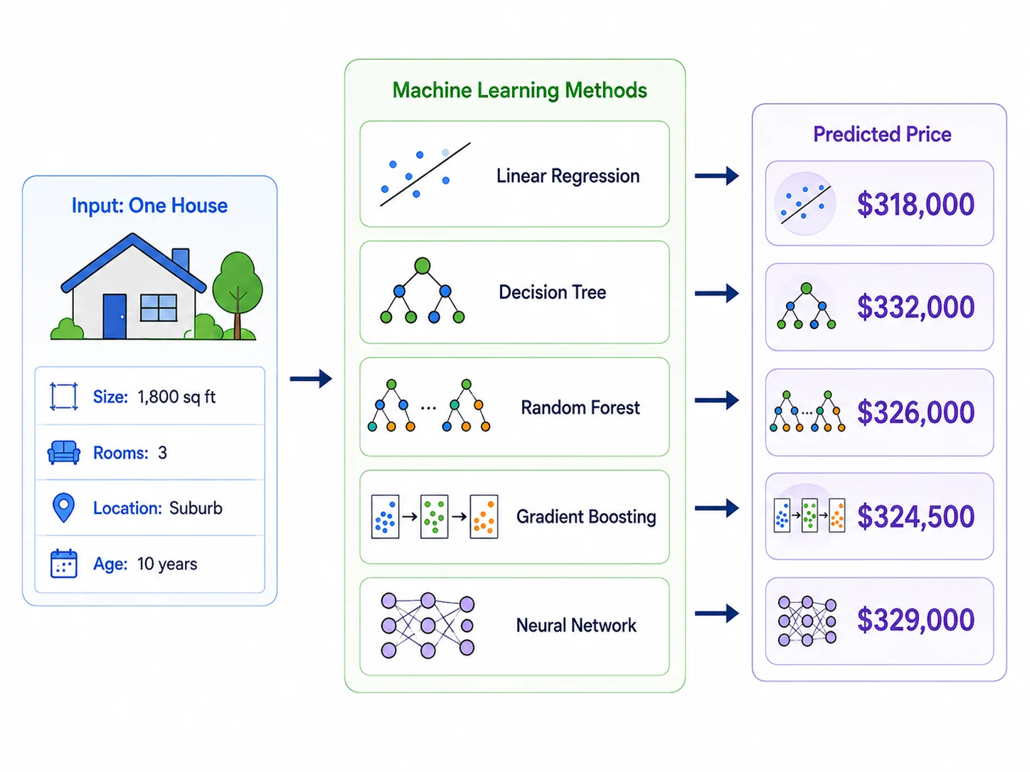 Different machine learning algorithms produce different house-price predictions