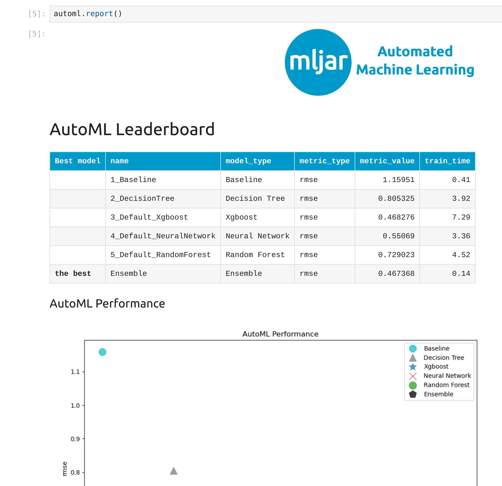 AutoML generated report and leaderboard