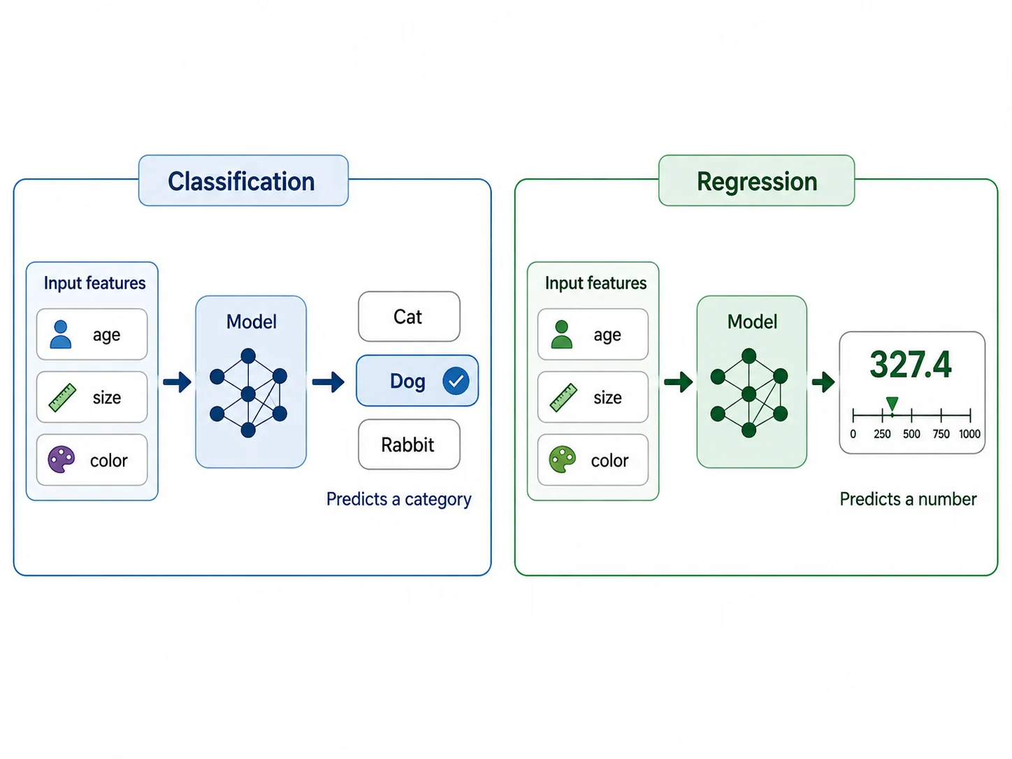 Classification predicts a category, regression predicts a number