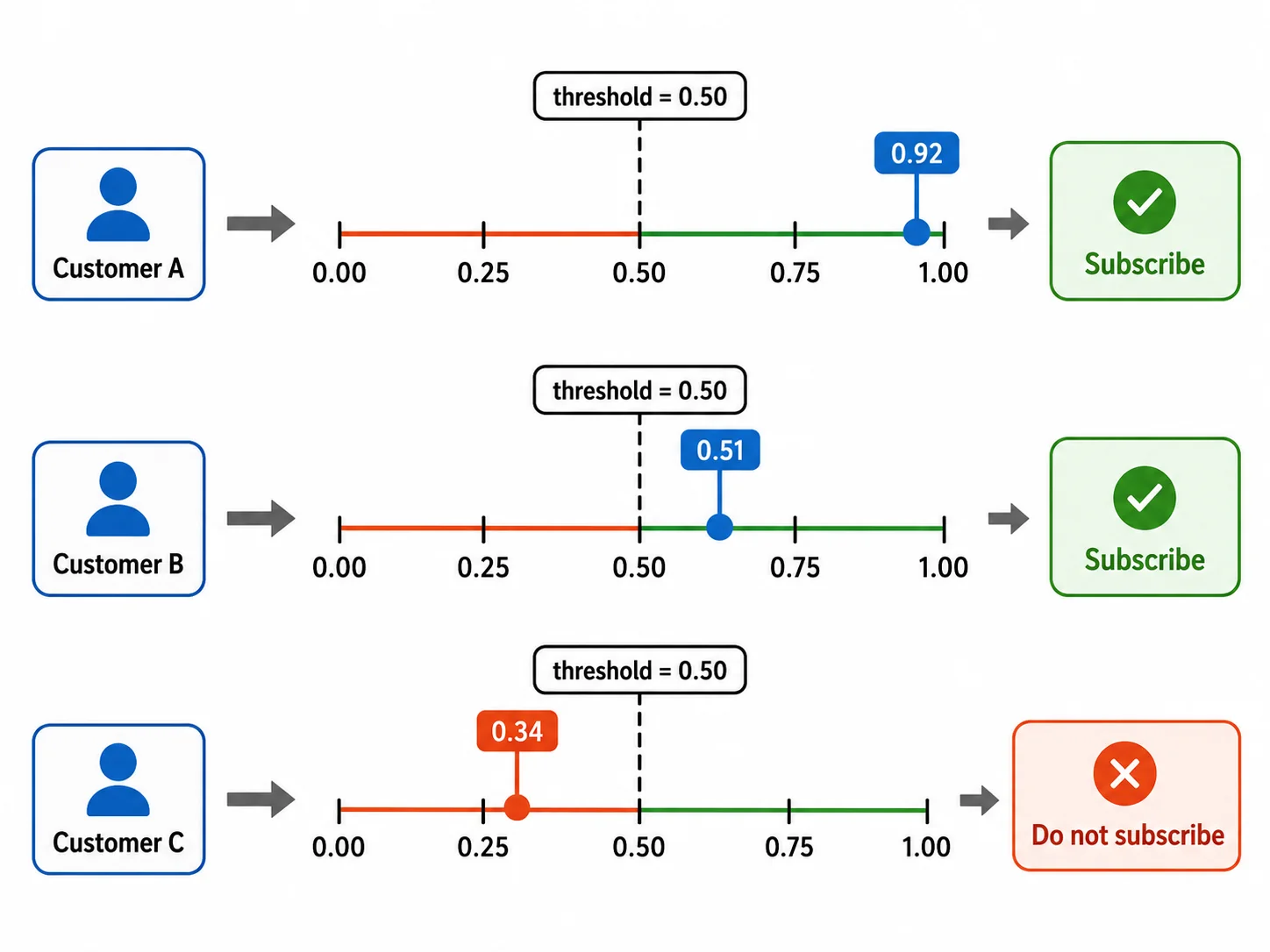 Three customers whose probability scores are converted into subscribe or do not subscribe classes using a 0.50 threshold