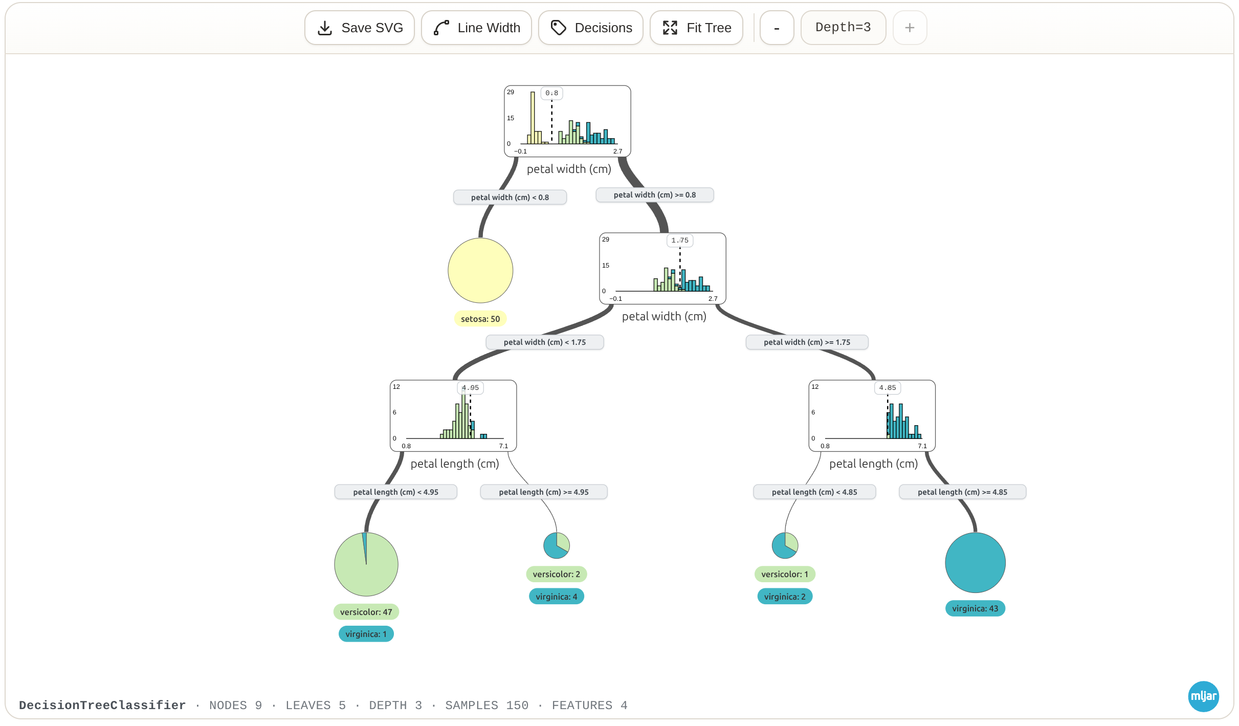 Interactive SuperTree visualization of an Iris decision tree classifier
