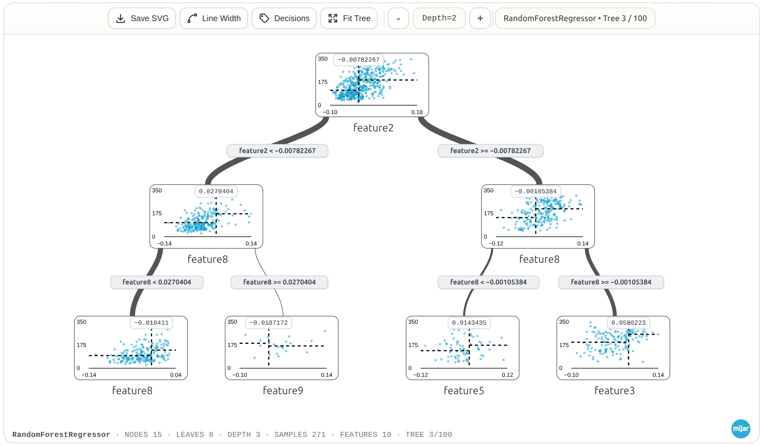 Interactive SuperTree visualization of a random forest regressor