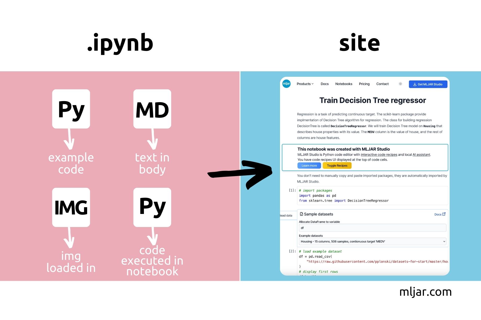 .ipynb allows you to create presentations, sites, raports and many more