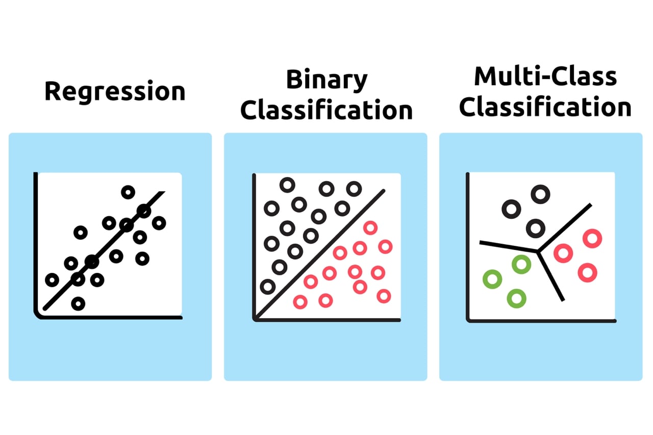 Graphical representation of Regression, binary classification and multi-class classification