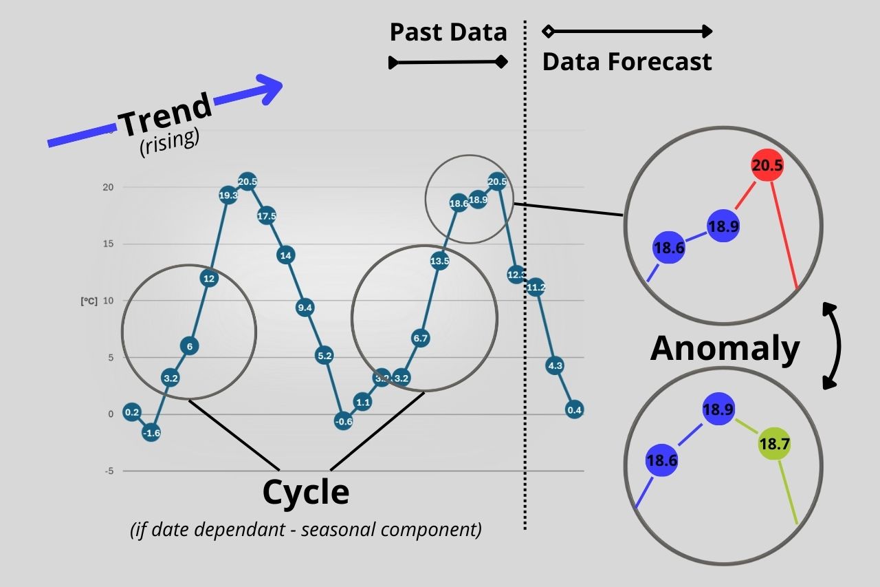 Time series analysis is perfect for forecasting values of different metrics.