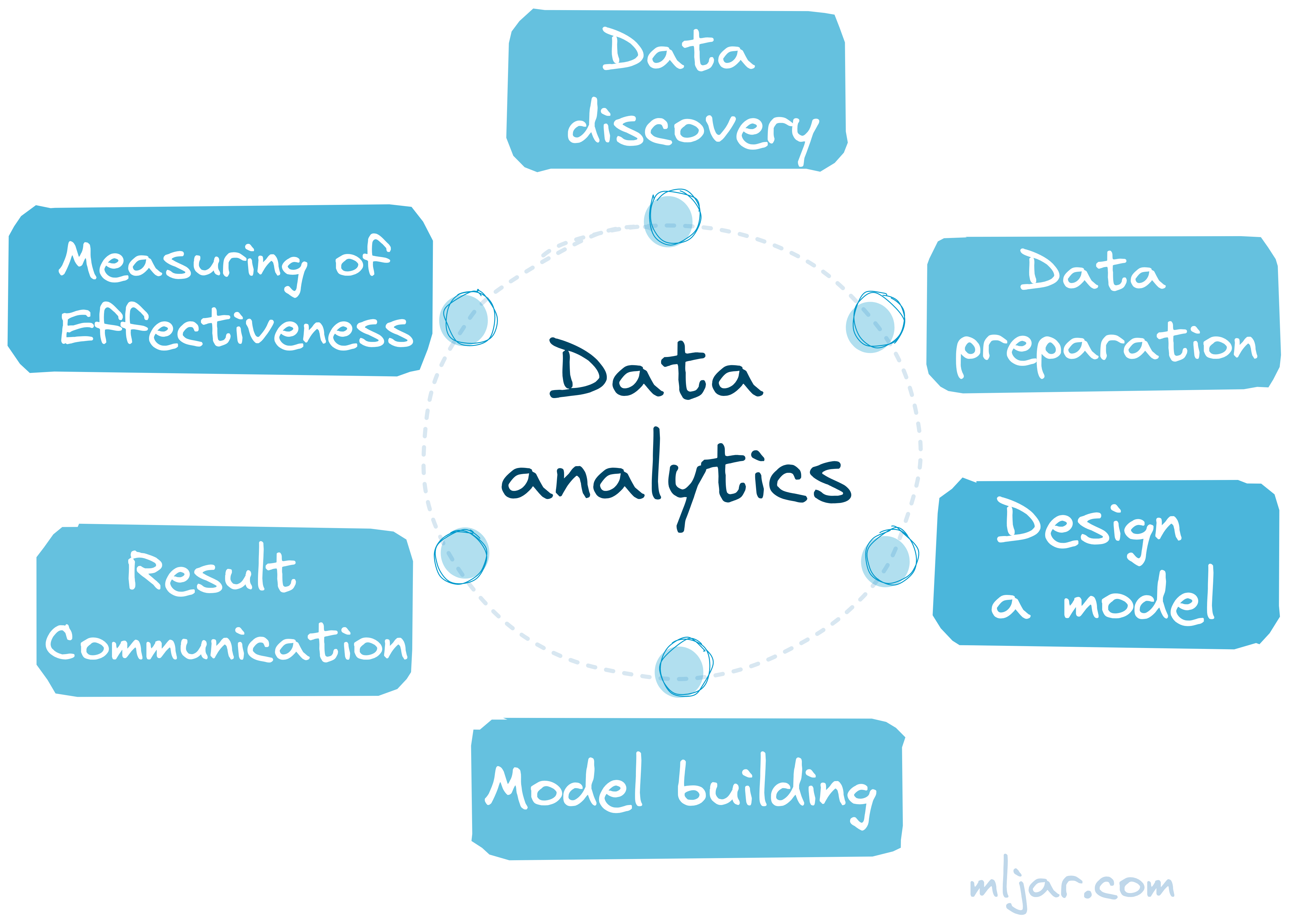 lifecycle of data analytics