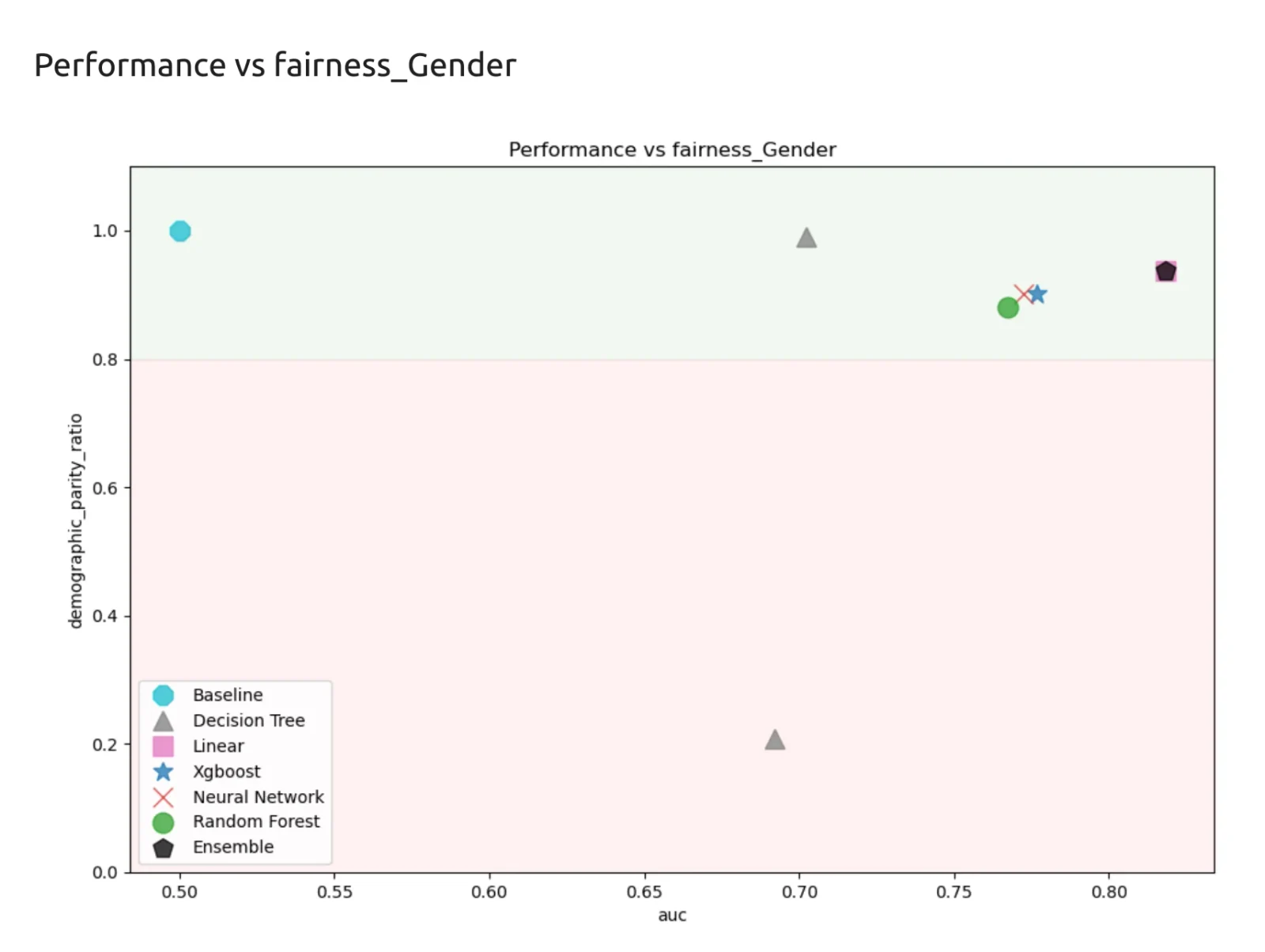 AutoML plot comparing AUC and demographic parity ratio across models in an employee attrition example