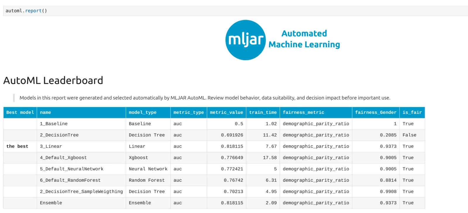 AutoML employee attrition model leaderboard comparing validation metrics and training times