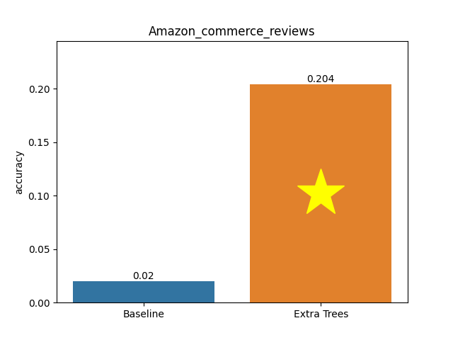 amazon_commerce_reviews plot