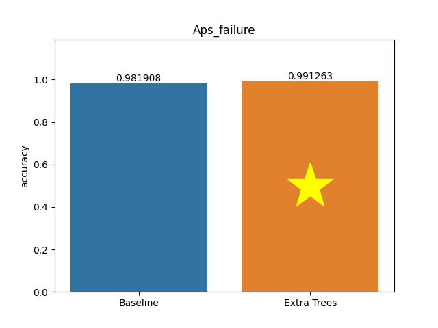 aps_failure plot