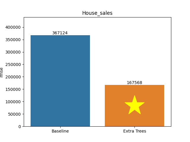 house_sales plot