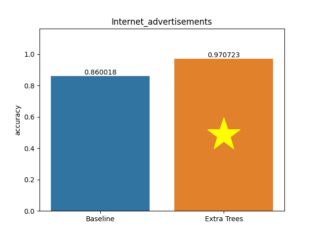 internet_advertisements plot