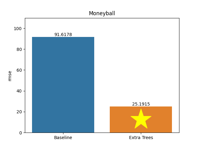 moneyball plot