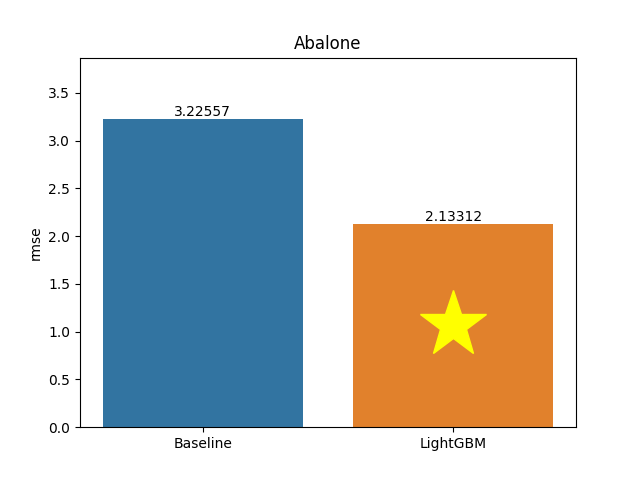 abalone plot