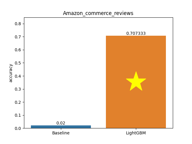 amazon_commerce_reviews plot