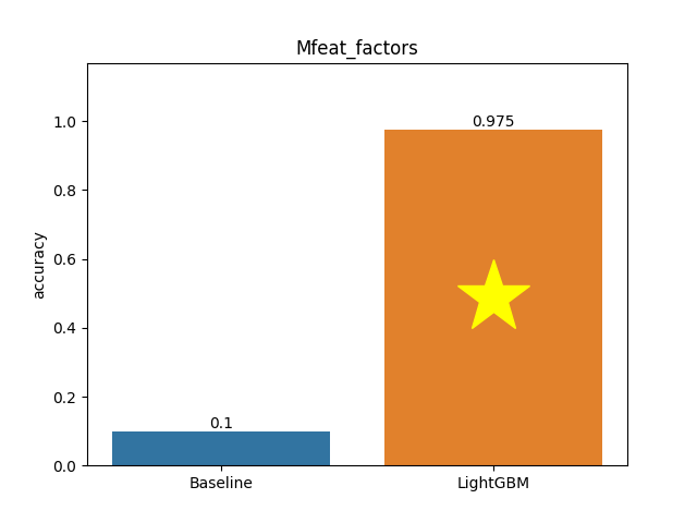 mfeat_factors plot