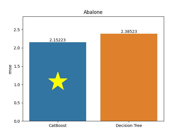 abalone plot