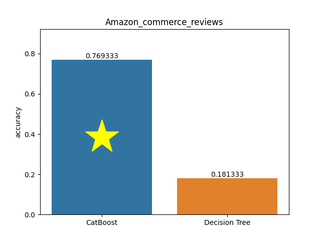 amazon_commerce_reviews plot