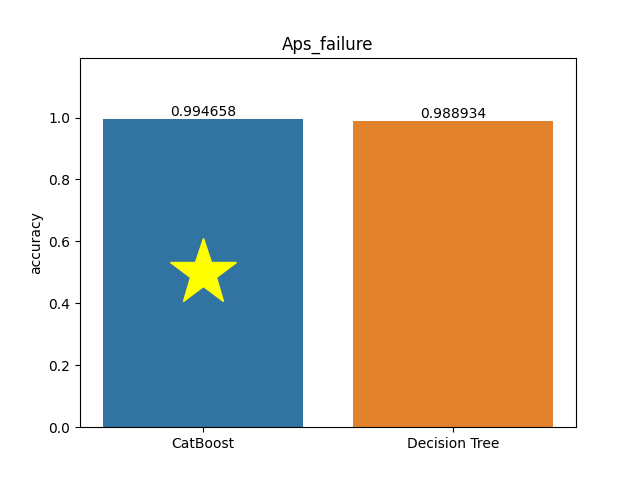 aps_failure plot