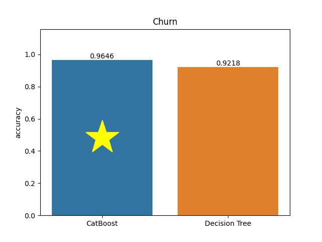 churn plot