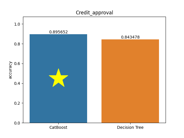 credit_approval plot