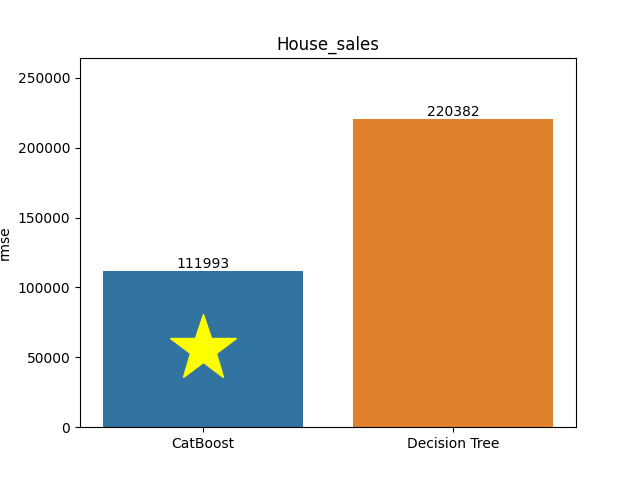 house_sales plot