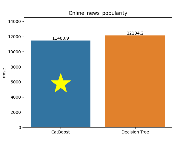 online_news_popularity plot