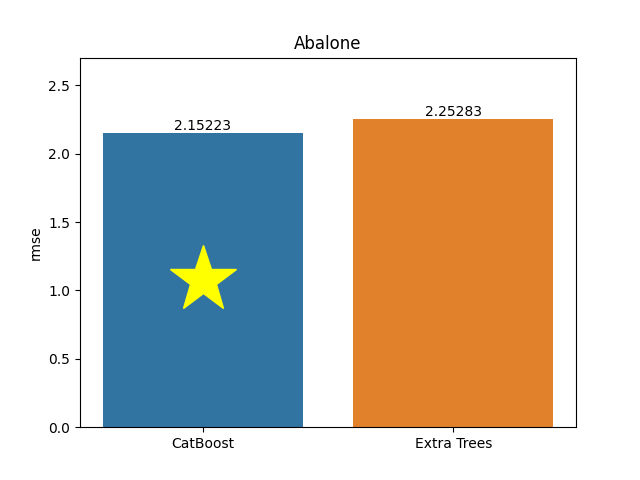 abalone plot