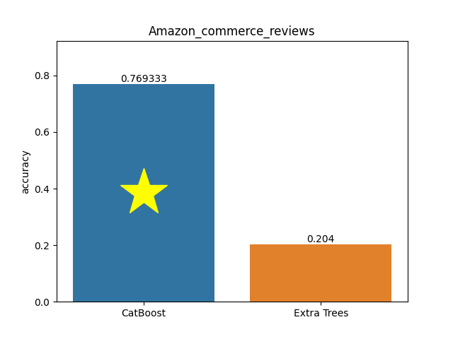 amazon_commerce_reviews plot