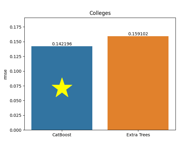 colleges plot