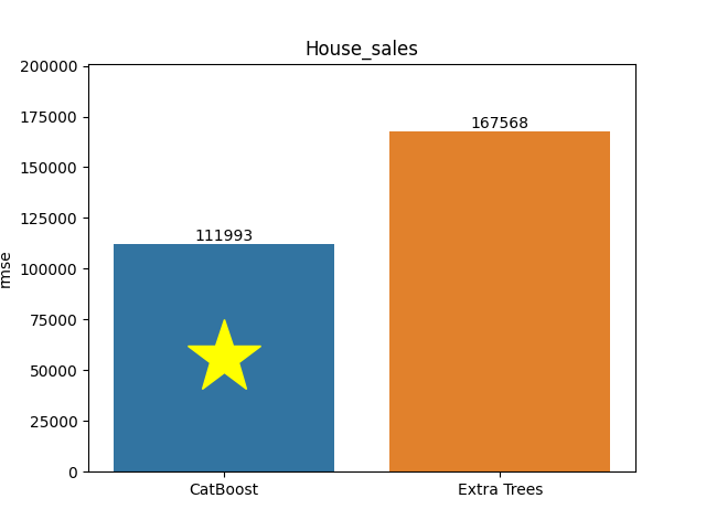 house_sales plot