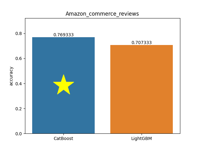 amazon_commerce_reviews plot