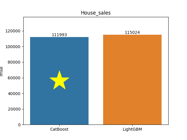 house_sales plot