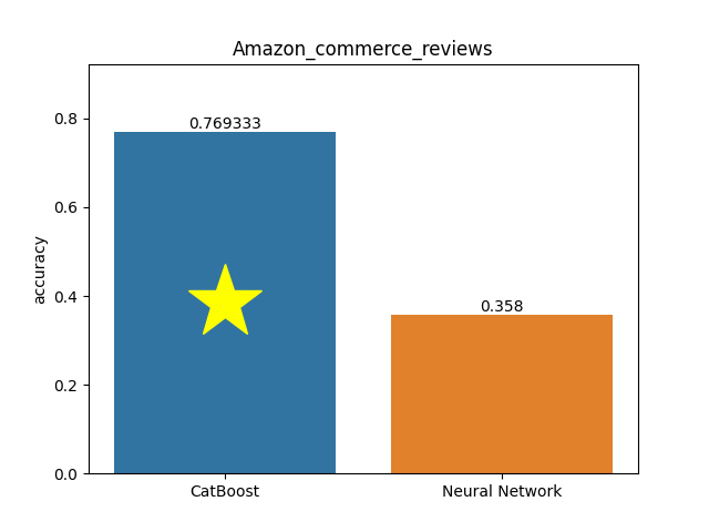 amazon_commerce_reviews plot