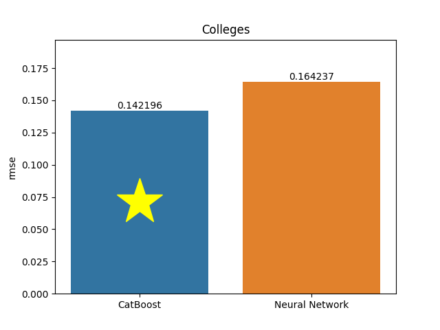 colleges plot