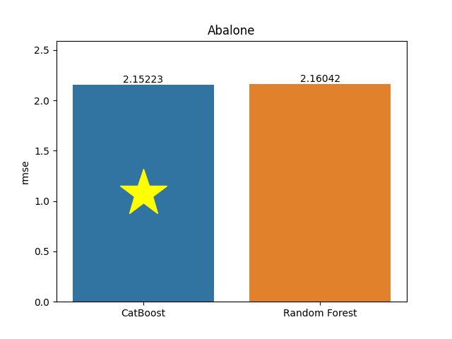 abalone plot