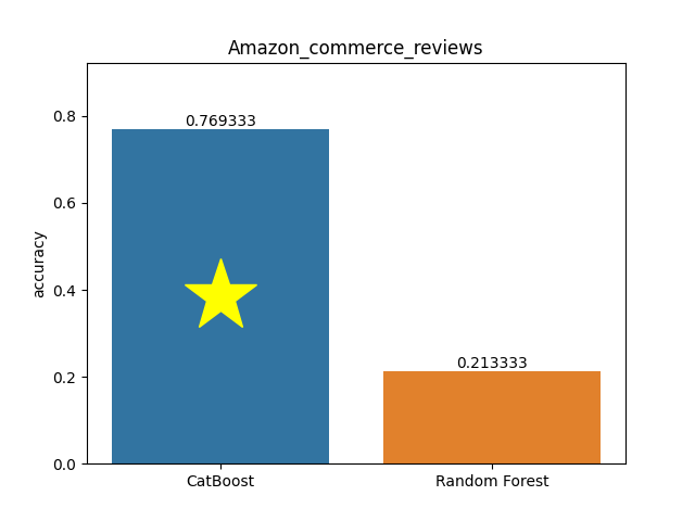 amazon_commerce_reviews plot