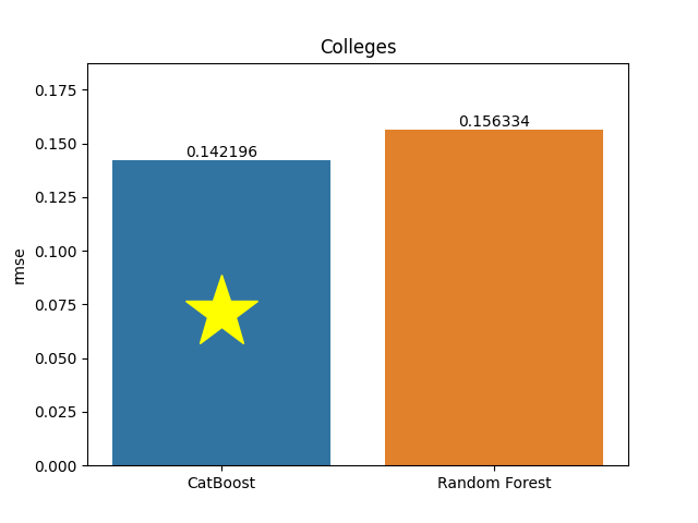 colleges plot